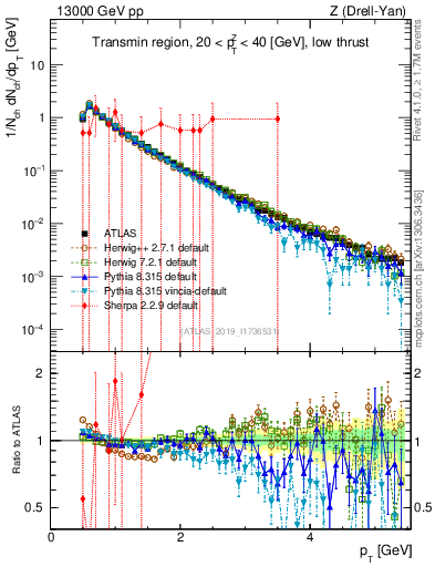 Plot of ch.pt in 13000 GeV pp collisions