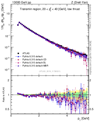 Plot of ch.pt in 13000 GeV pp collisions