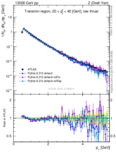 Plot of ch.pt in 13000 GeV pp collisions