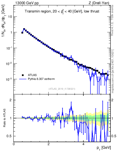 Plot of ch.pt in 13000 GeV pp collisions