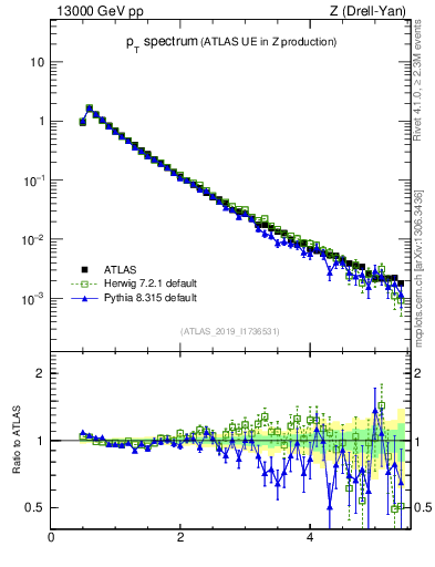 Plot of ch.pt in 13000 GeV pp collisions
