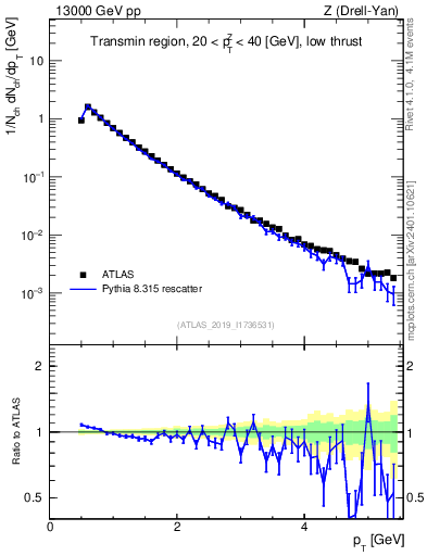Plot of ch.pt in 13000 GeV pp collisions