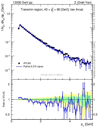 Plot of ch.pt in 13000 GeV pp collisions