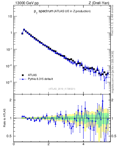 Plot of ch.pt in 13000 GeV pp collisions