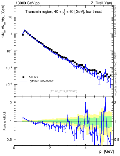 Plot of ch.pt in 13000 GeV pp collisions