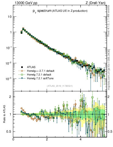 Plot of ch.pt in 13000 GeV pp collisions