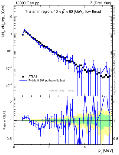 Plot of ch.pt in 13000 GeV pp collisions
