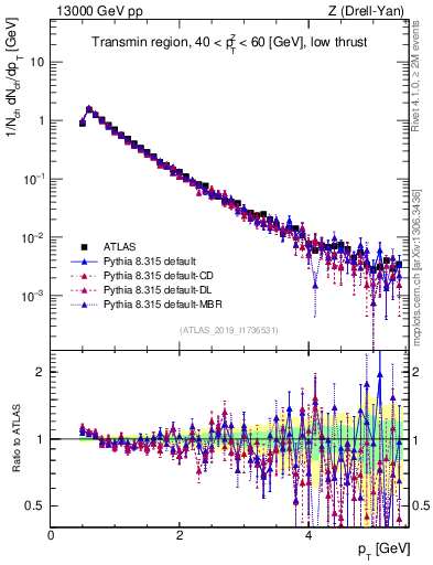 Plot of ch.pt in 13000 GeV pp collisions