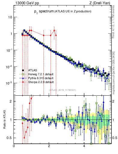Plot of ch.pt in 13000 GeV pp collisions