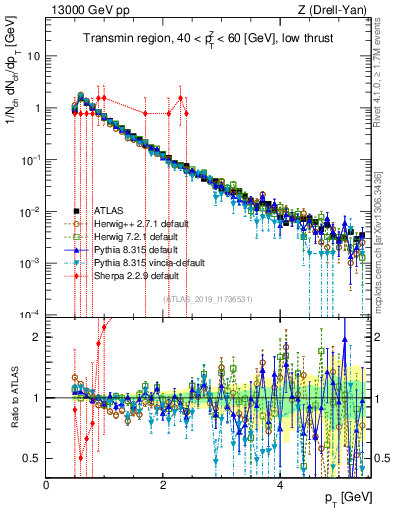 Plot of ch.pt in 13000 GeV pp collisions