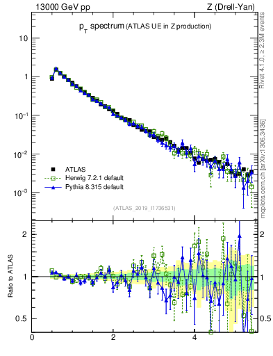 Plot of ch.pt in 13000 GeV pp collisions