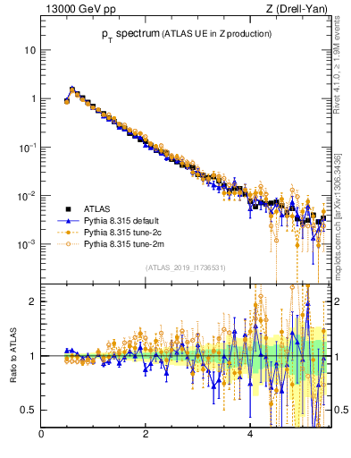 Plot of ch.pt in 13000 GeV pp collisions