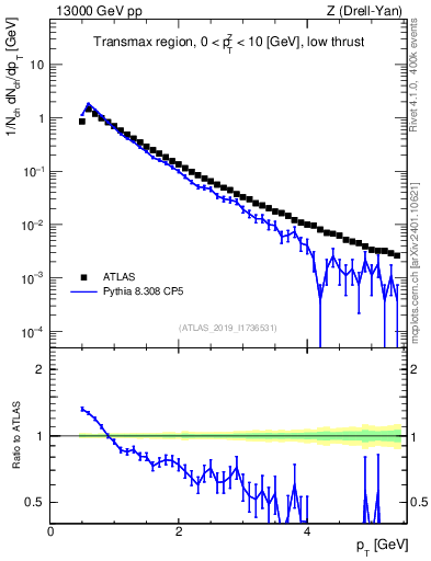 Plot of ch.pt in 13000 GeV pp collisions
