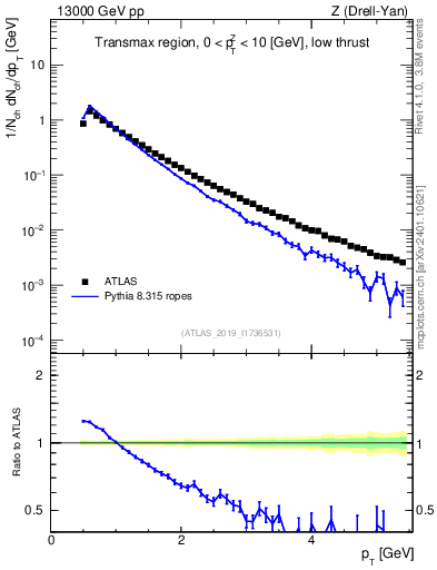 Plot of ch.pt in 13000 GeV pp collisions