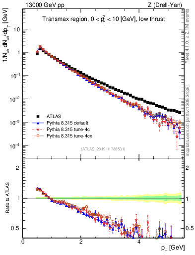 Plot of ch.pt in 13000 GeV pp collisions