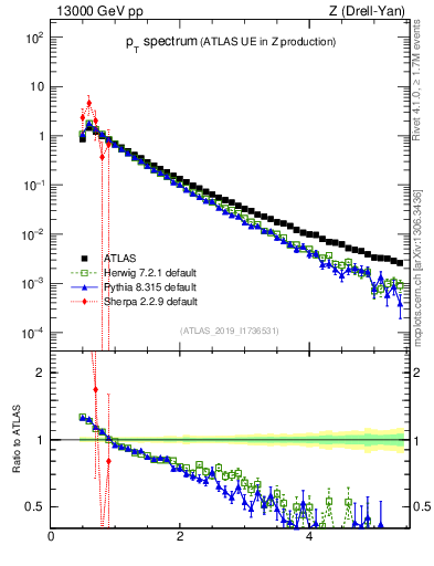Plot of ch.pt in 13000 GeV pp collisions