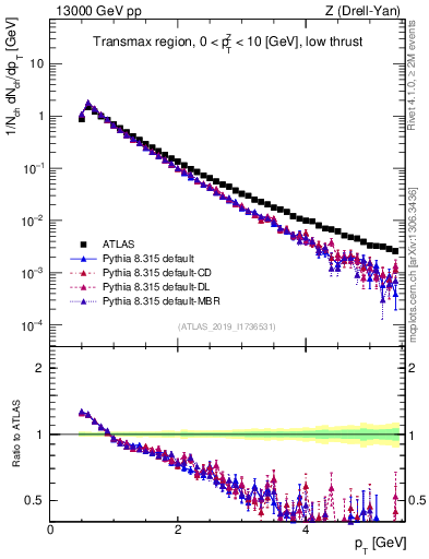 Plot of ch.pt in 13000 GeV pp collisions