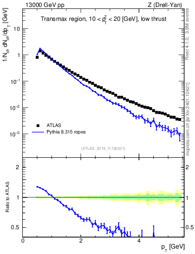 Plot of ch.pt in 13000 GeV pp collisions