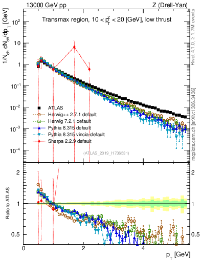 Plot of ch.pt in 13000 GeV pp collisions