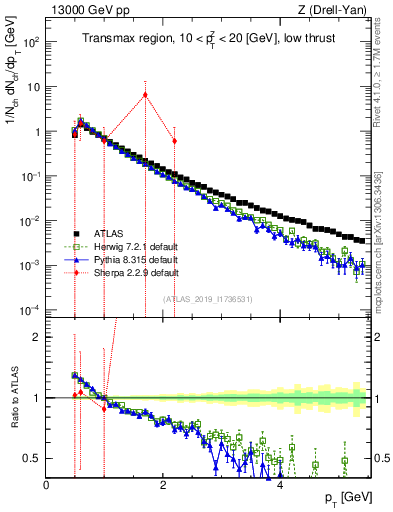 Plot of ch.pt in 13000 GeV pp collisions