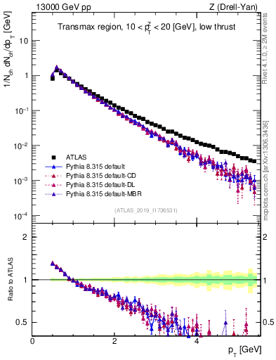 Plot of ch.pt in 13000 GeV pp collisions