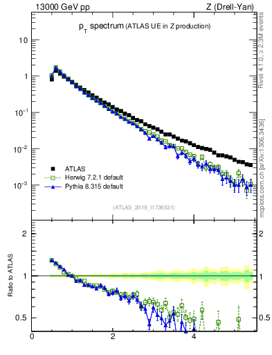 Plot of ch.pt in 13000 GeV pp collisions