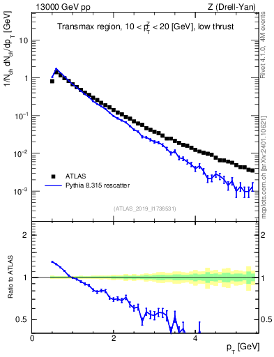 Plot of ch.pt in 13000 GeV pp collisions
