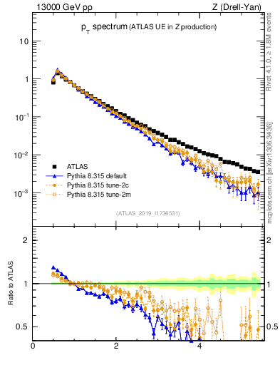 Plot of ch.pt in 13000 GeV pp collisions