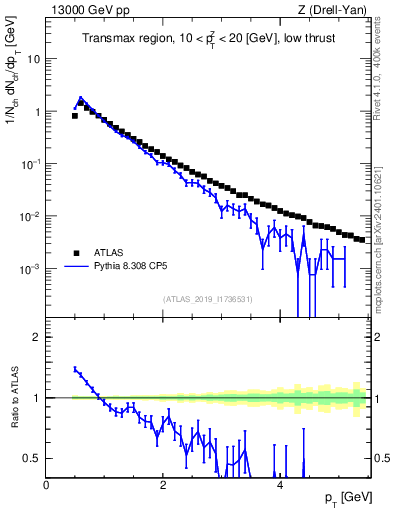Plot of ch.pt in 13000 GeV pp collisions