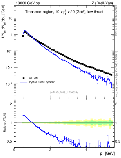 Plot of ch.pt in 13000 GeV pp collisions