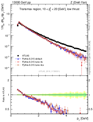 Plot of ch.pt in 13000 GeV pp collisions