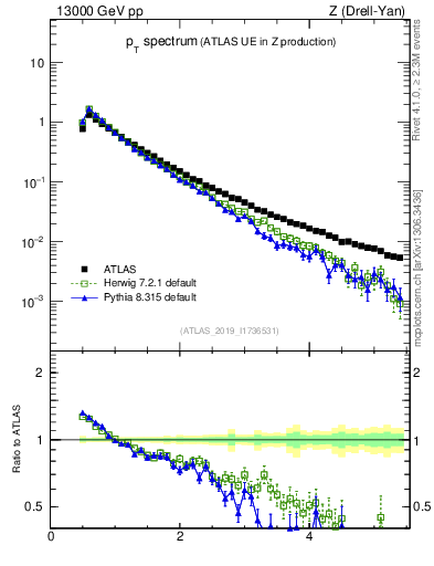 Plot of ch.pt in 13000 GeV pp collisions