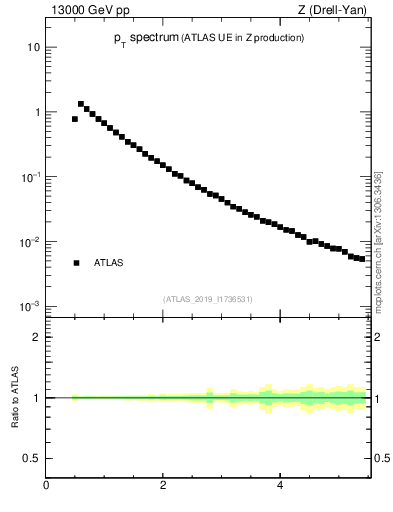 Plot of ch.pt in 13000 GeV pp collisions