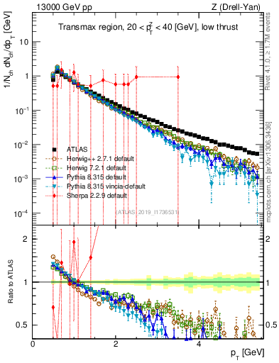 Plot of ch.pt in 13000 GeV pp collisions