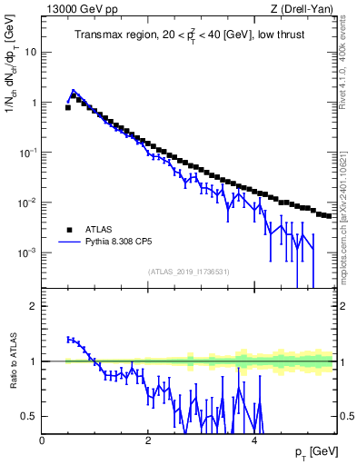 Plot of ch.pt in 13000 GeV pp collisions