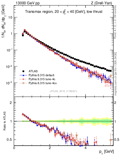 Plot of ch.pt in 13000 GeV pp collisions