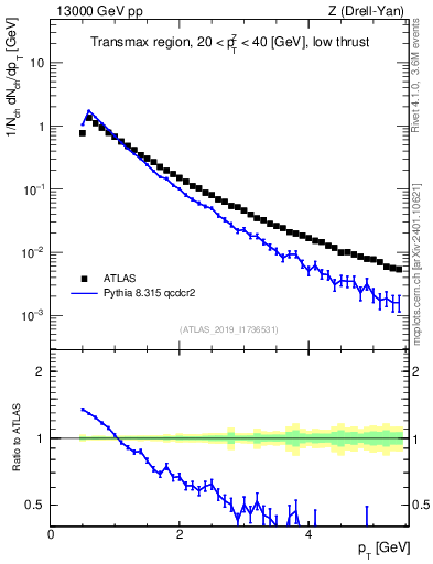 Plot of ch.pt in 13000 GeV pp collisions