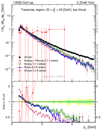 Plot of ch.pt in 13000 GeV pp collisions