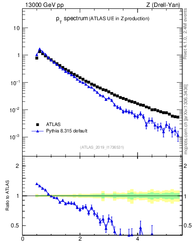 Plot of ch.pt in 13000 GeV pp collisions