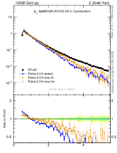 Plot of ch.pt in 13000 GeV pp collisions