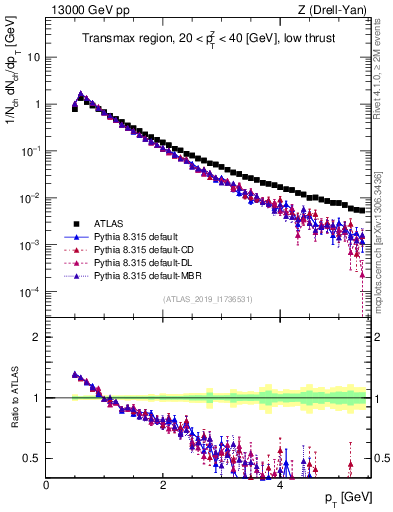 Plot of ch.pt in 13000 GeV pp collisions