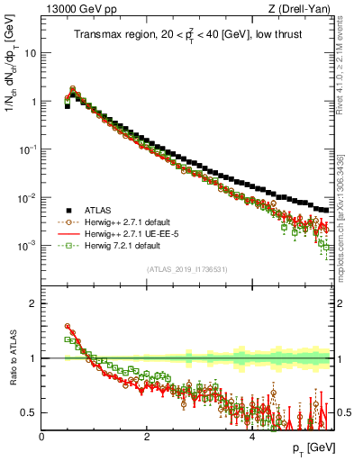 Plot of ch.pt in 13000 GeV pp collisions
