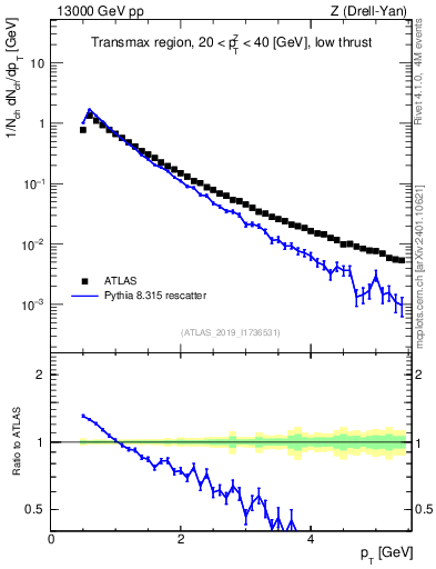 Plot of ch.pt in 13000 GeV pp collisions