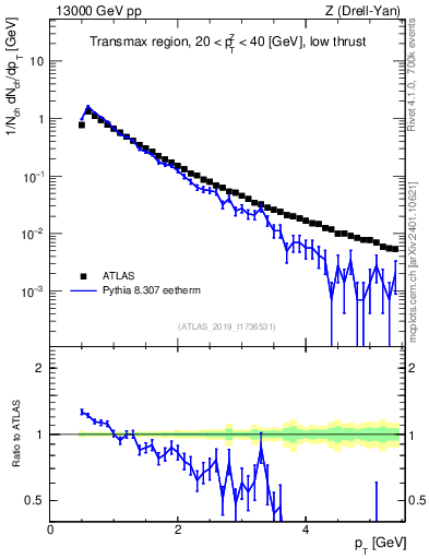 Plot of ch.pt in 13000 GeV pp collisions