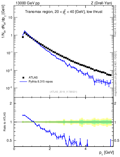 Plot of ch.pt in 13000 GeV pp collisions