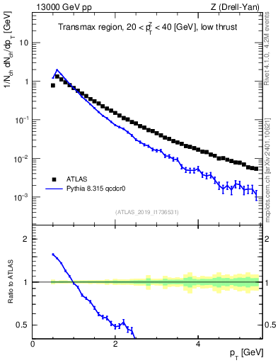 Plot of ch.pt in 13000 GeV pp collisions