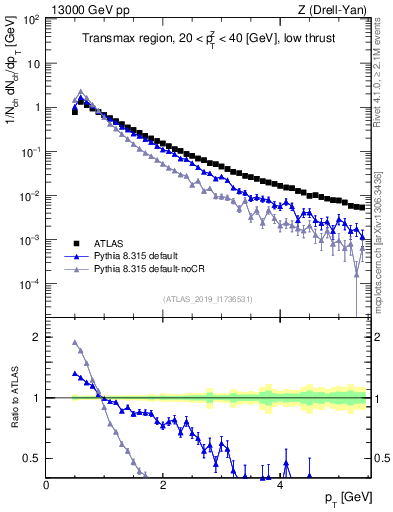 Plot of ch.pt in 13000 GeV pp collisions