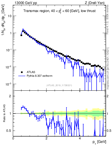 Plot of ch.pt in 13000 GeV pp collisions
