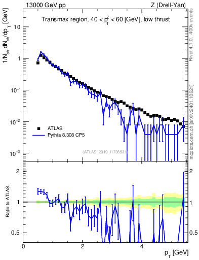Plot of ch.pt in 13000 GeV pp collisions