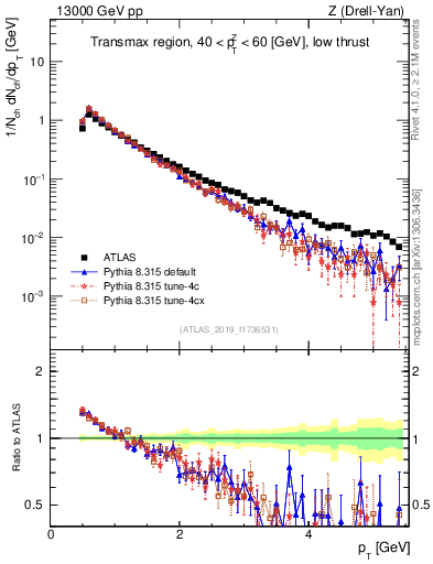 Plot of ch.pt in 13000 GeV pp collisions